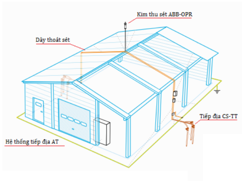 He thong chong set truc tiep