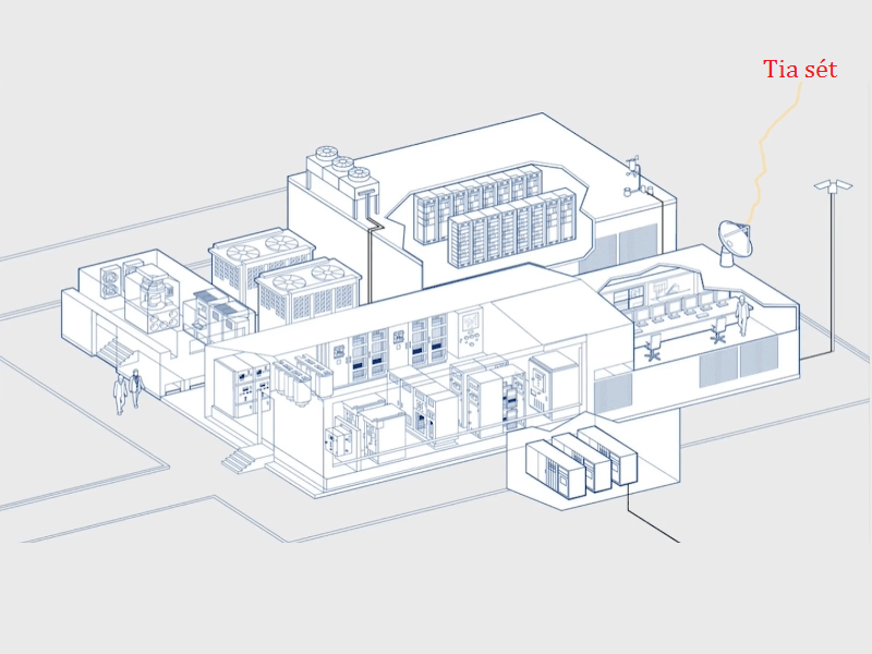 Chống sét Data Center